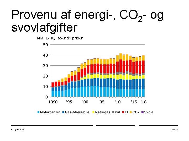 Provenu af energi-, CO 2 - og svovlafgifter Mia. DKK, løbende priser Energistyrelsen Side