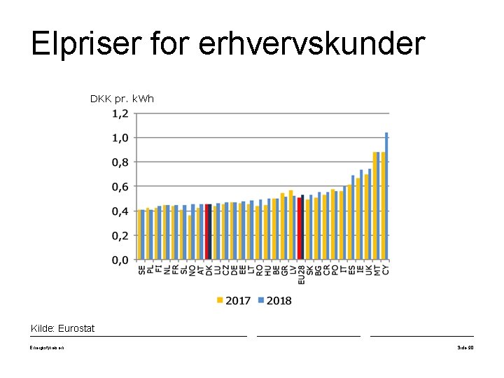 Elpriser for erhvervskunder DKK pr. k. Wh Kilde: Eurostat Energistyrelsen Side 90 