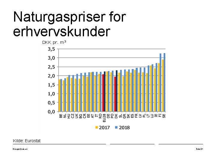 Naturgaspriser for erhvervskunder DKK pr. m 3 Kilde: Eurostat Energistyrelsen Side 91 