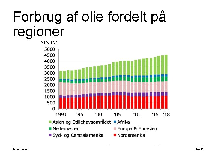 Forbrug af olie fordelt på regioner Mio. ton Energistyrelsen Side 97 