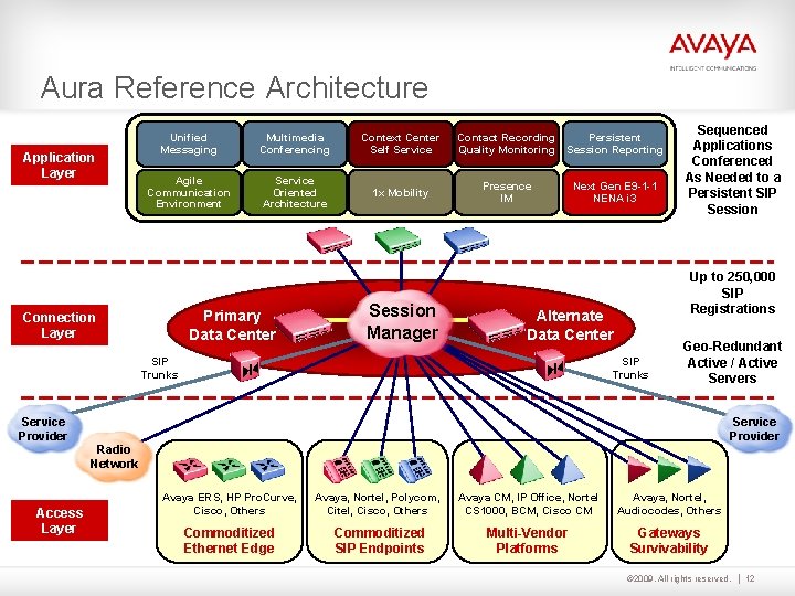 Aura Reference Architecture Application Layer Unified Messaging Multimedia Conferencing Context Center Self Service Agile Aura Reference Architecture Application Layer Unified Messaging Multimedia Conferencing Context Center Self Service Agile