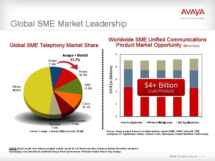 Global SME Market Leadership Global SME Telephony Market Share Nortel 7. 4% Worldwide SME Global SME Market Leadership Global SME Telephony Market Share Nortel 7. 4% Worldwide SME