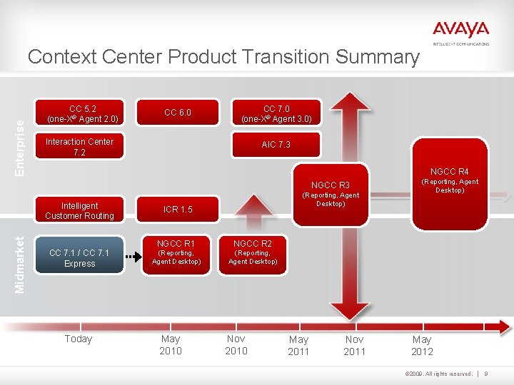 Enterprise Context Center Product Transition Summary CC 5. 2 (one-X® Agent 2. 0) CC Enterprise Context Center Product Transition Summary CC 5. 2 (one-X® Agent 2. 0) CC