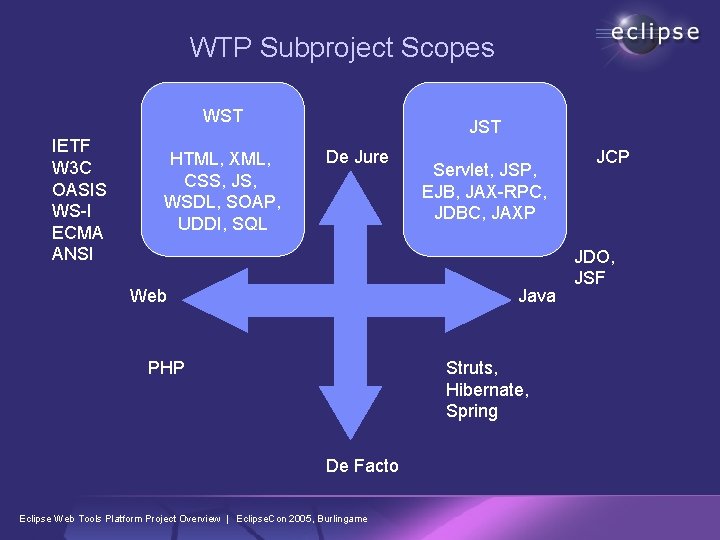 WTP Subproject Scopes WST IETF W 3 C OASIS WS-I ECMA ANSI HTML, XML,