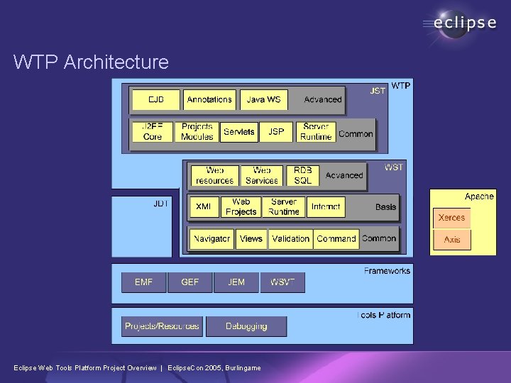 WTP Architecture Eclipse Web Tools Platform Project Overview | Eclipse. Con 2005, Burlingame 