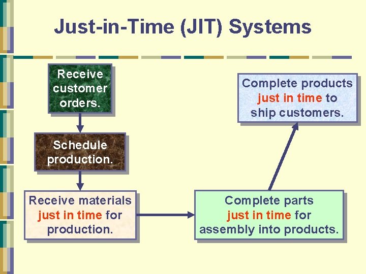 Just-in-Time (JIT) Systems Receive customer orders. Complete products just in time to ship customers.