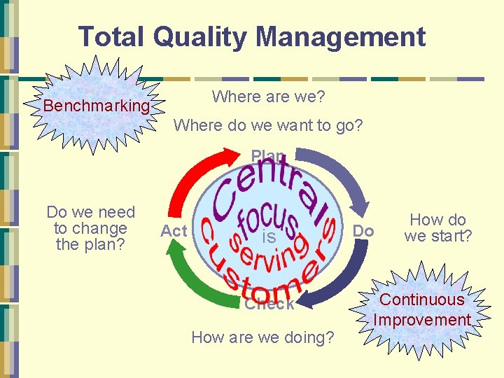 Total Quality Management Where are we? Benchmarking Where do we want to go? Plan