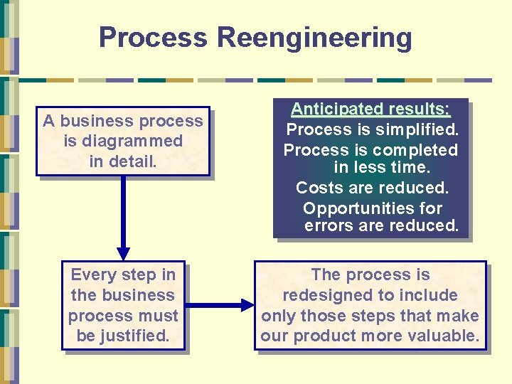 Process Reengineering A business process is diagrammed in detail. Every step in the business