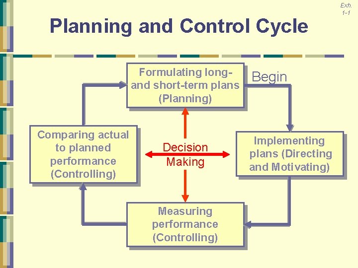 Planning and Control Cycle Formulating longand short-term plans (Planning) Comparing actual to planned performance