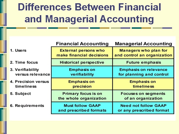 Differences Between Financial and Managerial Accounting Mc. Graw-Hill/Irwin © The Mc. Graw-Hill Companies, Inc.