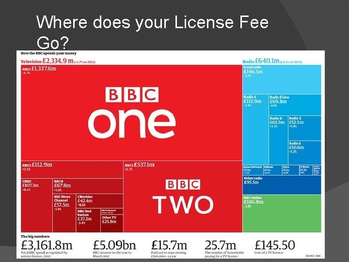 Where does your License Fee Go? 