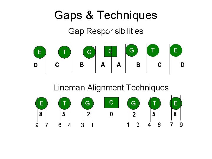 Gaps & Techniques Gap Responsibilities E T C D B G C G A