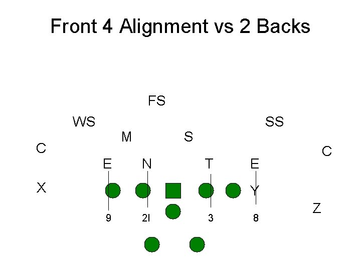 Front 4 Alignment vs 2 Backs FS WS C M E SS S N