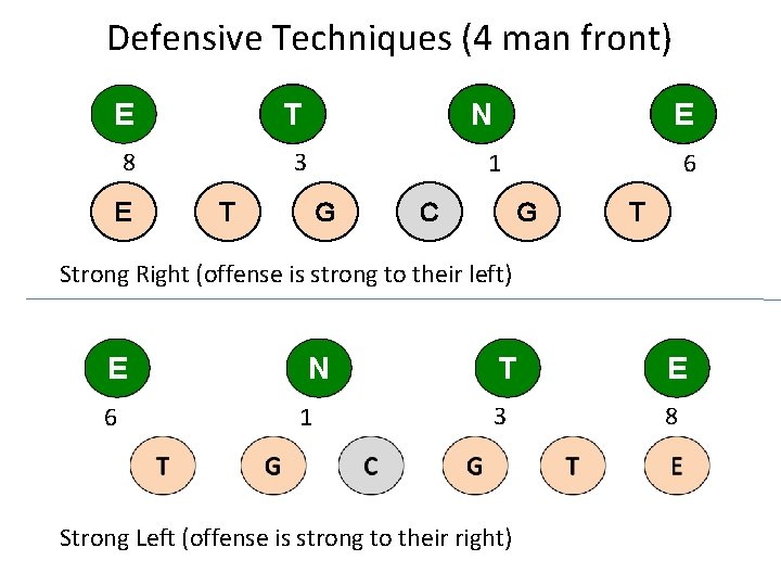 Defensive Techniques (4 man front) E T 8 3 E N E 1 T