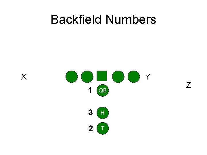 Backfield Numbers X Y 1 QB 3 H 2 T Z 