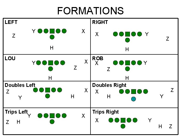 FORMATIONS LEFT Z RIGHT Y X X Y H LOU H X Y Z