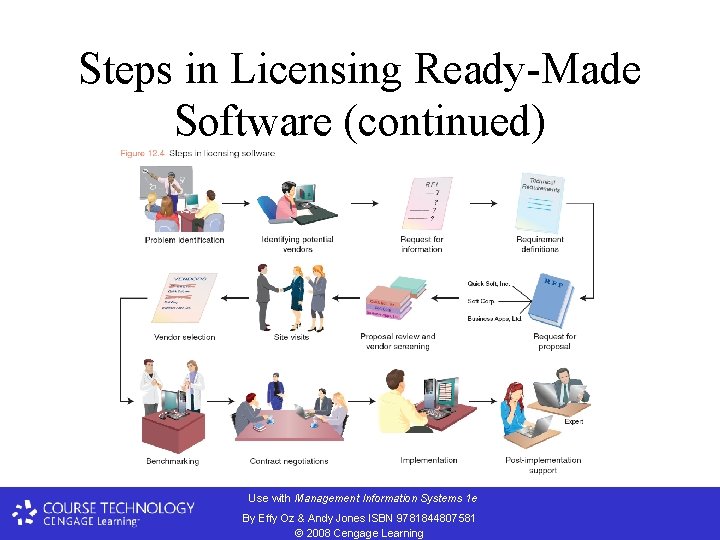 Steps in Licensing Ready-Made Software (continued) Use with Management Information Systems 1 e By