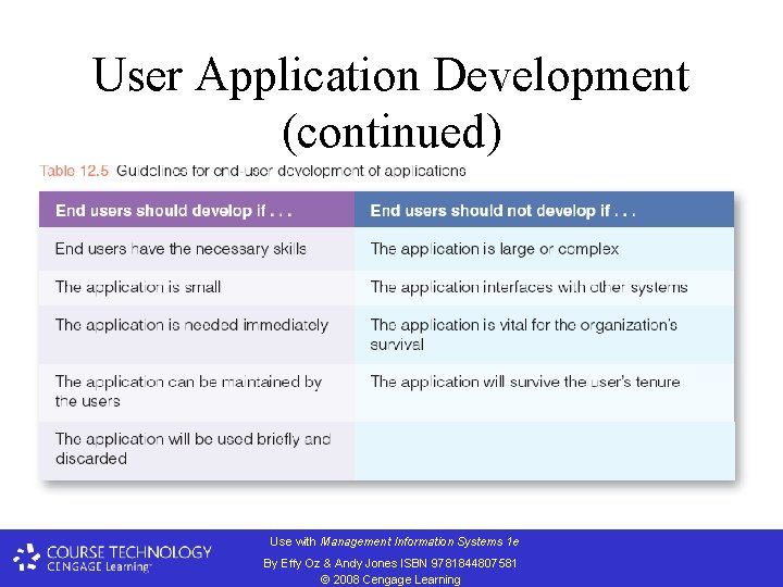 User Application Development (continued) Use with Management Information Systems 1 e By Effy Oz