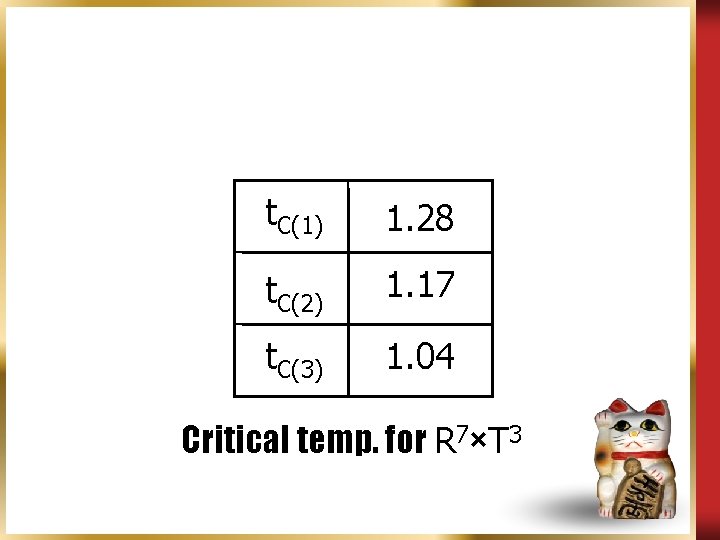 t. C(1) 1. 28 t. C(2) 1. 17 t. C(3) 1. 04 Critical temp.