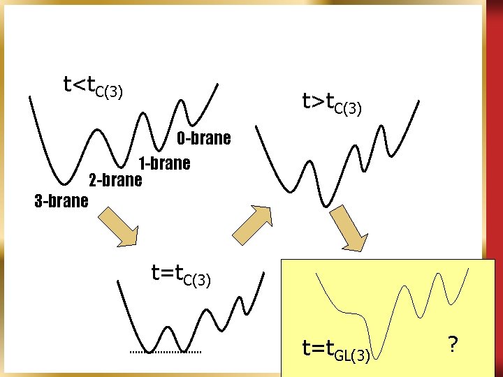 t<t. C(3) t>t. C(3) 0 -brane 1 -brane 2 -brane 3 -brane t=t. C(3)