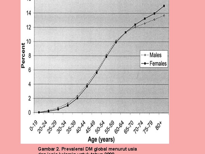 Gambar 2. Prevalensi DM global menurut usia 