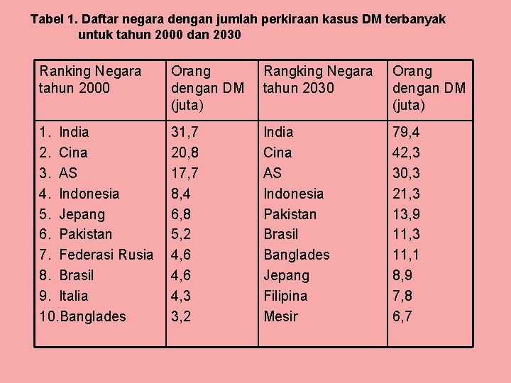 Tabel 1. Daftar negara dengan jumlah perkiraan kasus DM terbanyak untuk tahun 2000 dan