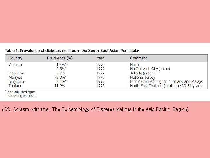(CS. Cokram with title : The Epidemiology of Diabetes Mellitus in the Asia Pacific (CS. Cokram with title : The Epidemiology of Diabetes Mellitus in the Asia Pacific