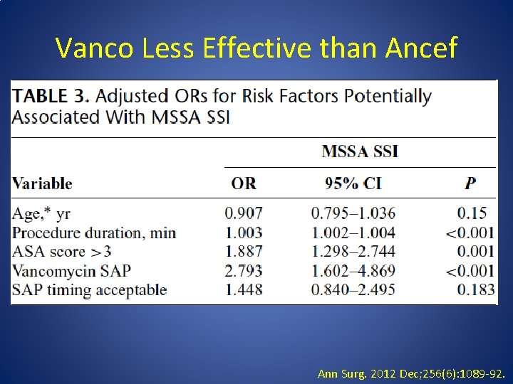 Vanco Less Effective than Ancef Ann Surg. 2012 Dec; 256(6): 1089 -92. 