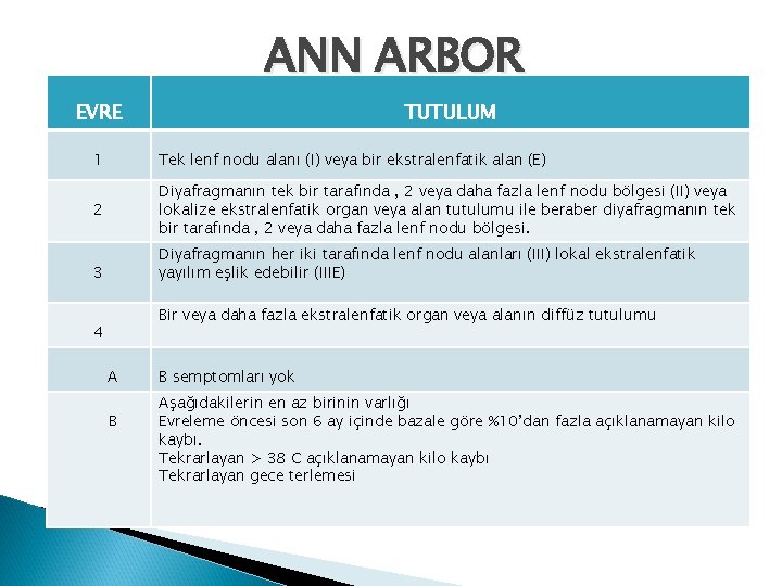 ANN ARBOR EVRE TUTULUM 1 Tek lenf nodu alanı (I) veya bir ekstralenfatik alan