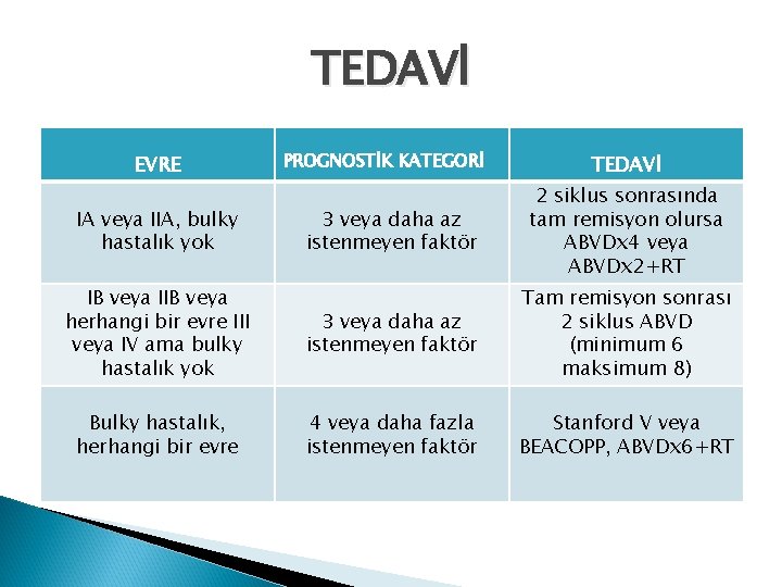 TEDAVİ EVRE PROGNOSTİK KATEGORİ TEDAVİ 3 veya daha az istenmeyen faktör 2 siklus sonrasında