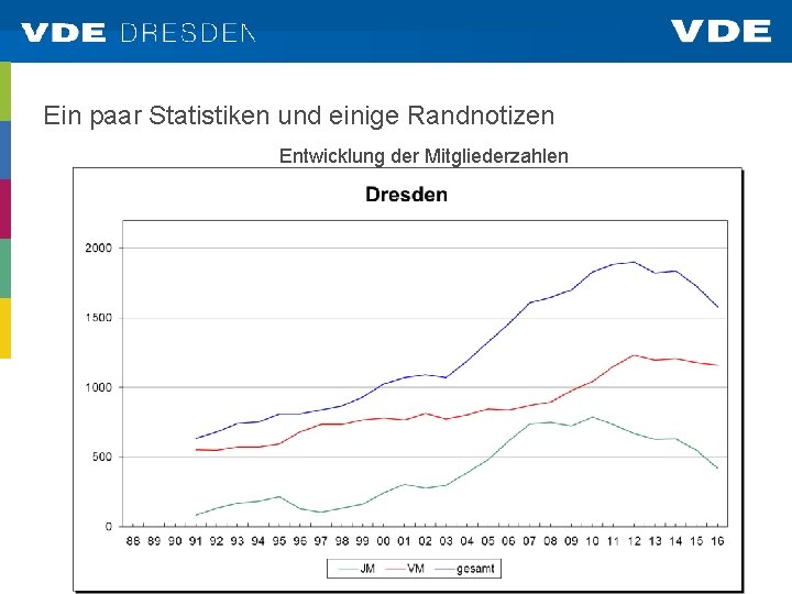 Ein paar Statistiken und einige Randnotizen Entwicklung der Mitgliederzahlen 