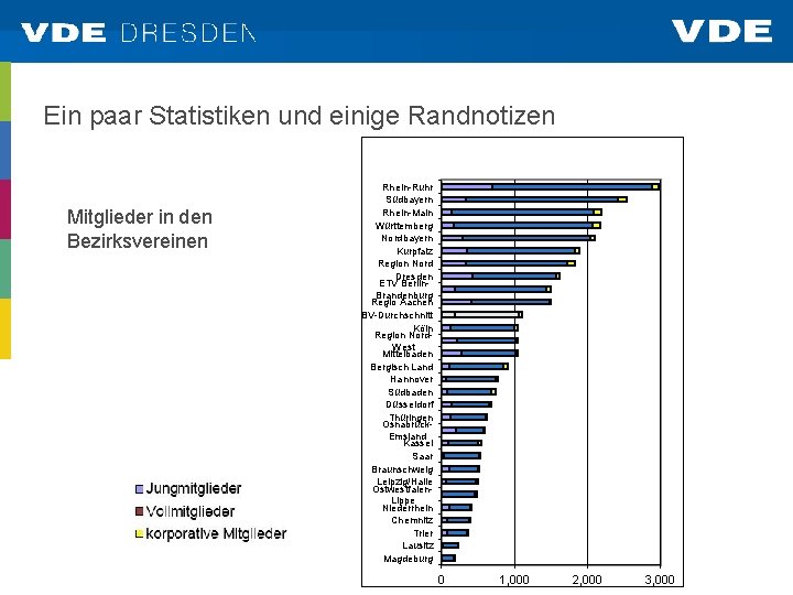 Ein paar Statistiken und einige Randnotizen Mitglieder in den Bezirksvereinen Rhein-Ruhr Südbayern Rhein-Main Württemberg