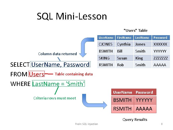 SQL Mini-Lesson "Users" Table Column data returned SELECT User. Name, Password Table containing data