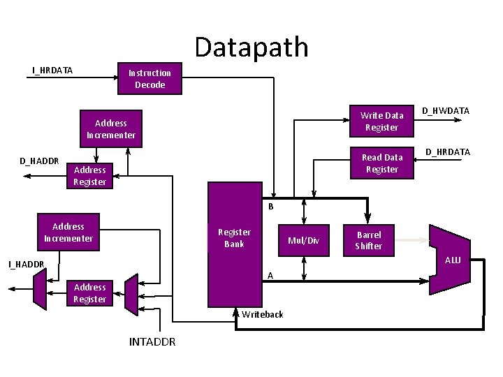 Datapath I_HRDATA Instruction Decode Write Data Register Address Incrementer D_HADDR D_HWDATA D_HRDATA Read Data