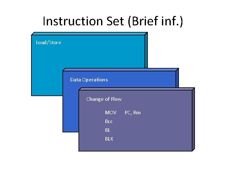 Instruction Set (Brief inf. ) Load/Store Data Operations Change of Flow MOV Bcc BL