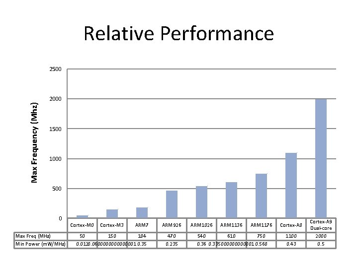 Relative Performance Max Frequency (Mhz) 2500 2000 1500 1000 500 0 Max Freq (MHz)