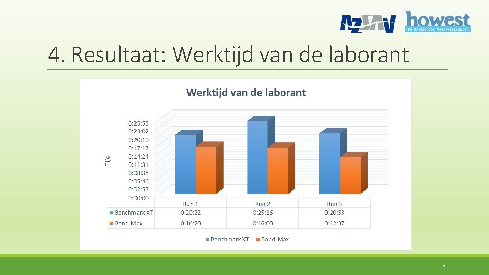 4. Resultaat: Werktijd van de laborant 7 