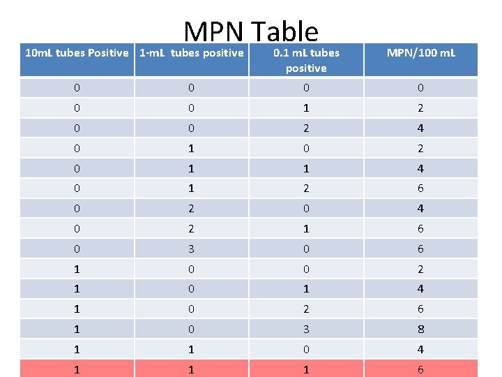 10 m. L tubes Positive 23 MPN Table 1 -m. L tubes positive 0. 10 m. L tubes Positive 23 MPN Table 1 -m. L tubes positive 0.