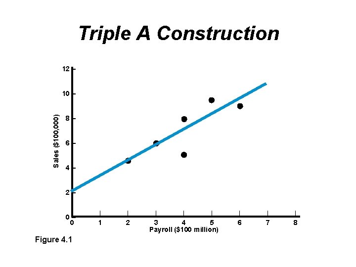 Triple A Construction 12 – Sales ($100, 000) 10 – 8– 6– 4– 2–