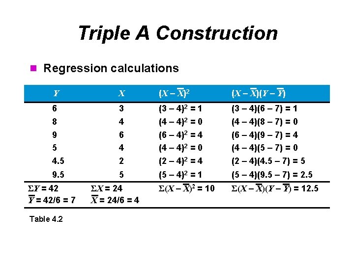 Triple A Construction n Regression calculations Y X (X – X)2 (X – X)(Y