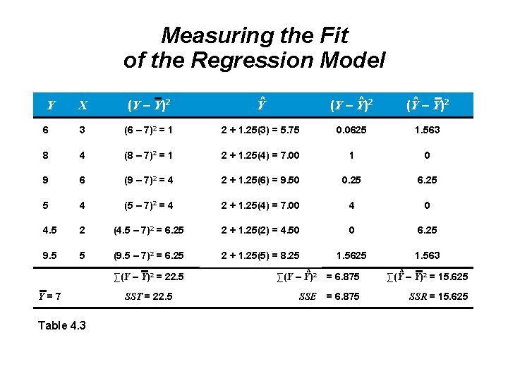 Measuring the Fit of the Regression Model X (Y – Y)2 Y^ ^ 2