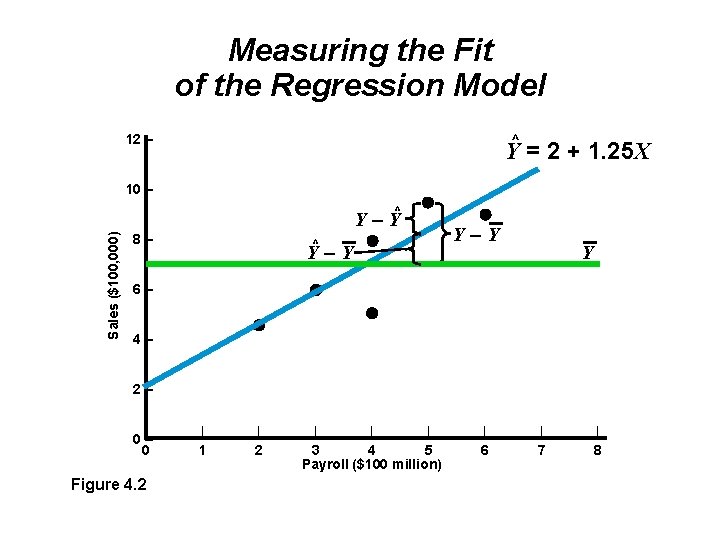 Measuring the Fit of the Regression Model ^ 12 – Y = 2 +