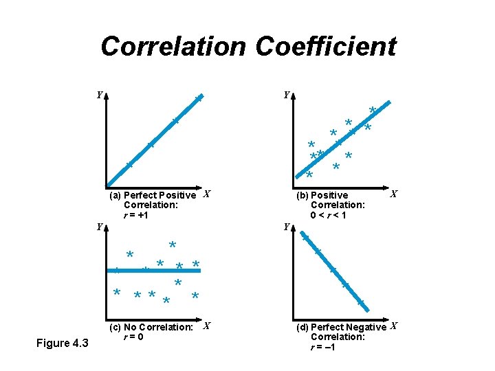 Correlation Coefficient Y Y * * ** ** * * * * (a) Perfect
