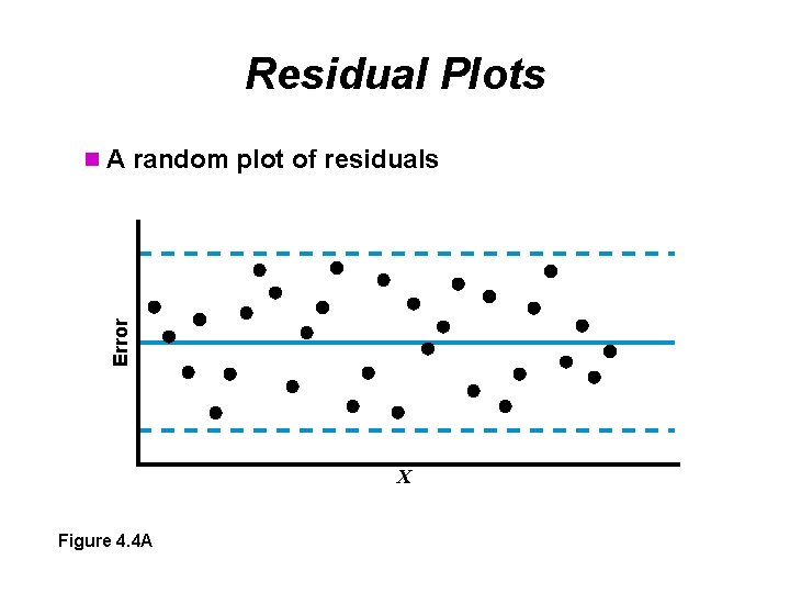 Residual Plots Error n A random plot of residuals X Figure 4. 4 A