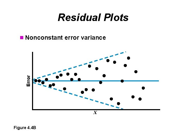 Residual Plots Error n Nonconstant error variance X Figure 4. 4 B 