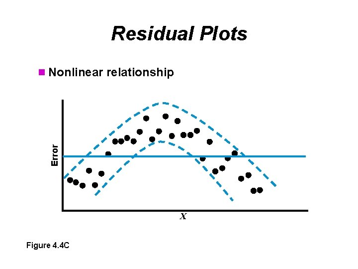 Residual Plots Error n Nonlinear relationship X Figure 4. 4 C 