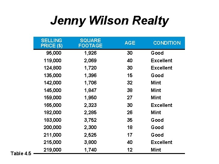 Jenny Wilson Realty SELLING PRICE ($) Table 4. 5 SQUARE FOOTAGE 95, 000 1,