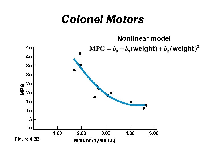Colonel Motors Nonlinear model 45 – 40 – 35 – MPG 30 – 25
