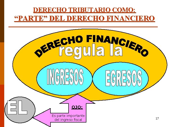 DERECHO TRIBUTARIO COMO: “PARTE” DEL DERECHO FINANCIERO OJO: Es parte importante del ingreso fiscal