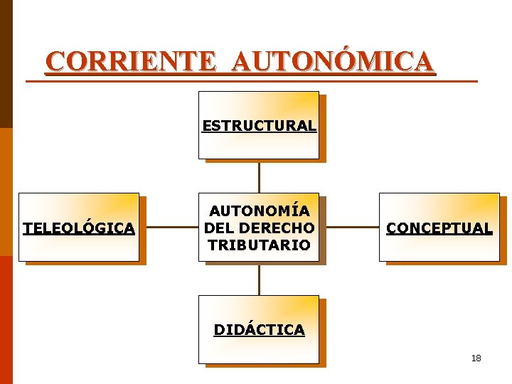 CORRIENTE AUTONÓMICA ESTRUCTURAL TELEOLÓGICA AUTONOMÍA DEL DERECHO TRIBUTARIO CONCEPTUAL DIDÁCTICA 18 